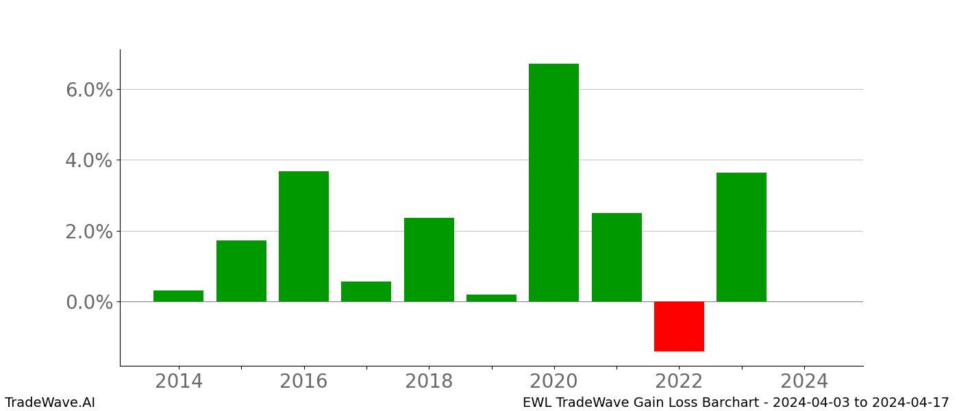 Gain/Loss barchart EWL for date range: 2024-04-03 to 2024-04-17 - this chart shows the gain/loss of the TradeWave opportunity for EWL buying on 2024-04-03 and selling it on 2024-04-17 - this barchart is showing 10 years of history