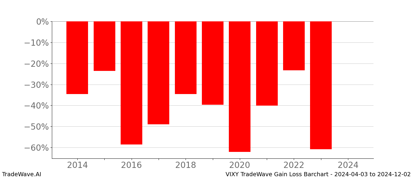 Gain/Loss barchart VIXY for date range: 2024-04-03 to 2024-12-02 - this chart shows the gain/loss of the TradeWave opportunity for VIXY buying on 2024-04-03 and selling it on 2024-12-02 - this barchart is showing 10 years of history