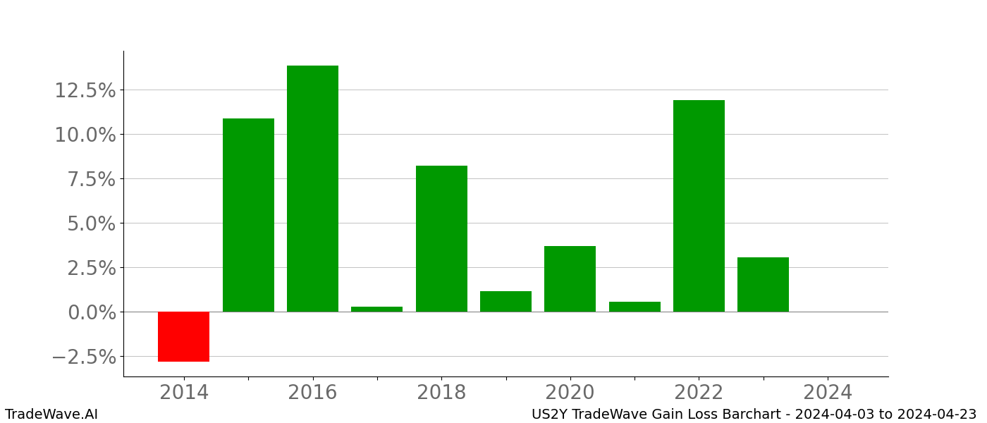 Gain/Loss barchart US2Y for date range: 2024-04-03 to 2024-04-23 - this chart shows the gain/loss of the TradeWave opportunity for US2Y buying on 2024-04-03 and selling it on 2024-04-23 - this barchart is showing 10 years of history