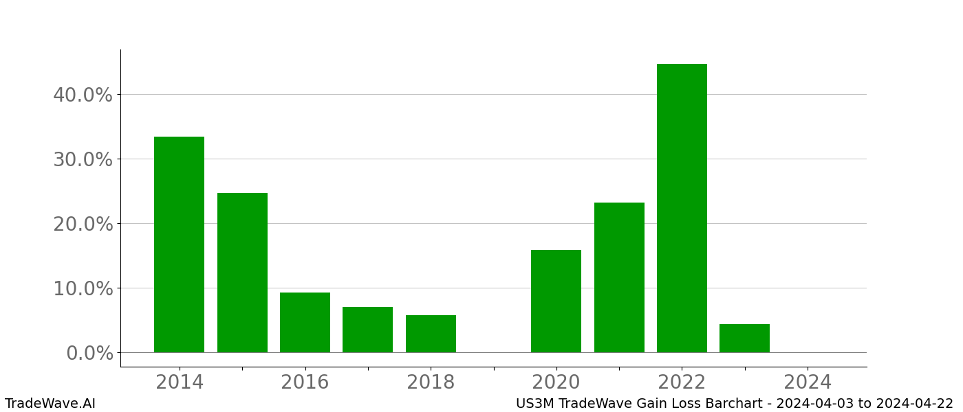 Gain/Loss barchart US3M for date range: 2024-04-03 to 2024-04-22 - this chart shows the gain/loss of the TradeWave opportunity for US3M buying on 2024-04-03 and selling it on 2024-04-22 - this barchart is showing 10 years of history