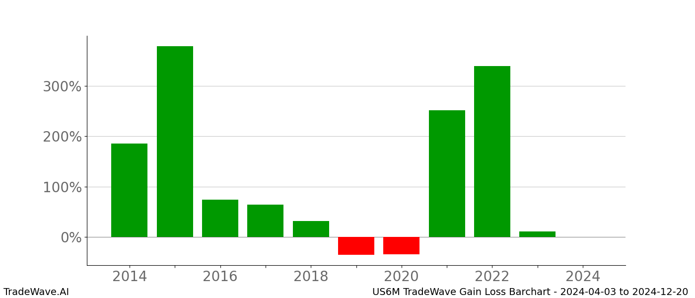 Gain/Loss barchart US6M for date range: 2024-04-03 to 2024-12-20 - this chart shows the gain/loss of the TradeWave opportunity for US6M buying on 2024-04-03 and selling it on 2024-12-20 - this barchart is showing 10 years of history