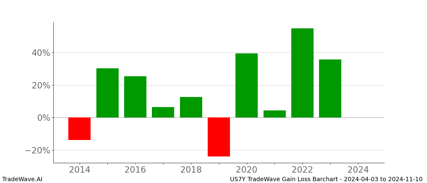 Gain/Loss barchart US7Y for date range: 2024-04-03 to 2024-11-10 - this chart shows the gain/loss of the TradeWave opportunity for US7Y buying on 2024-04-03 and selling it on 2024-11-10 - this barchart is showing 10 years of history