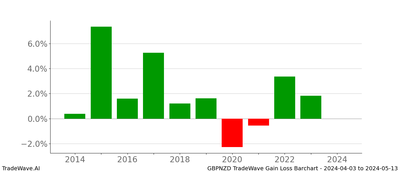 Gain/Loss barchart GBPNZD for date range: 2024-04-03 to 2024-05-13 - this chart shows the gain/loss of the TradeWave opportunity for GBPNZD buying on 2024-04-03 and selling it on 2024-05-13 - this barchart is showing 10 years of history