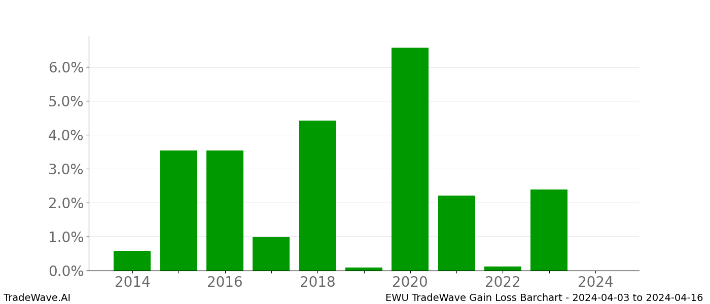 Gain/Loss barchart EWU for date range: 2024-04-03 to 2024-04-16 - this chart shows the gain/loss of the TradeWave opportunity for EWU buying on 2024-04-03 and selling it on 2024-04-16 - this barchart is showing 10 years of history