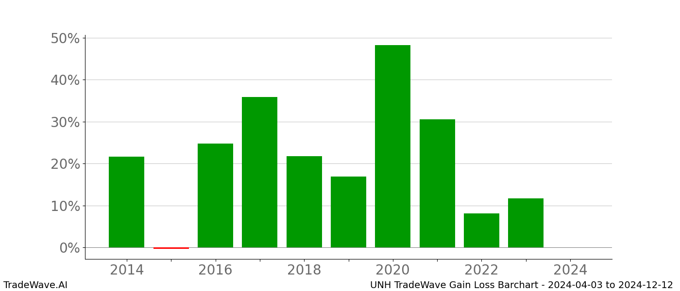 Gain/Loss barchart UNH for date range: 2024-04-03 to 2024-12-12 - this chart shows the gain/loss of the TradeWave opportunity for UNH buying on 2024-04-03 and selling it on 2024-12-12 - this barchart is showing 10 years of history
