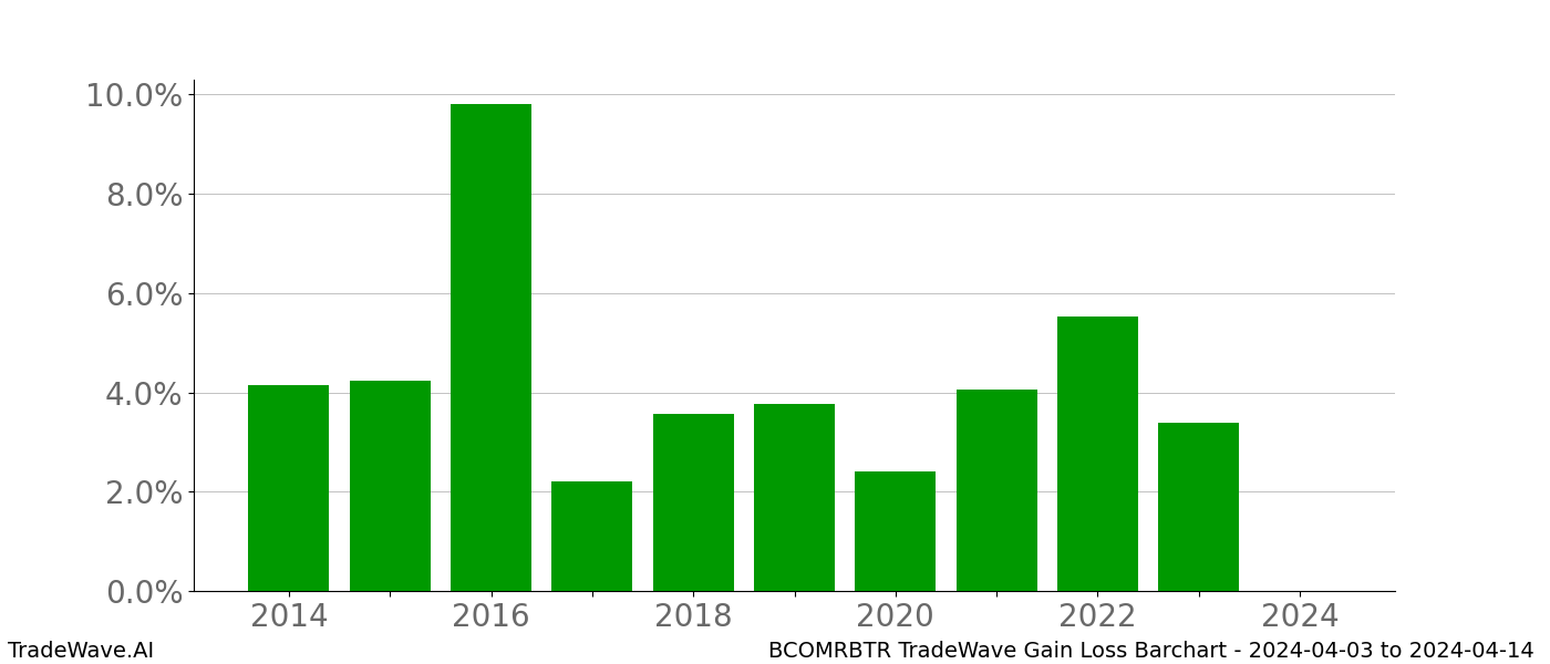 Gain/Loss barchart BCOMRBTR for date range: 2024-04-03 to 2024-04-14 - this chart shows the gain/loss of the TradeWave opportunity for BCOMRBTR buying on 2024-04-03 and selling it on 2024-04-14 - this barchart is showing 10 years of history