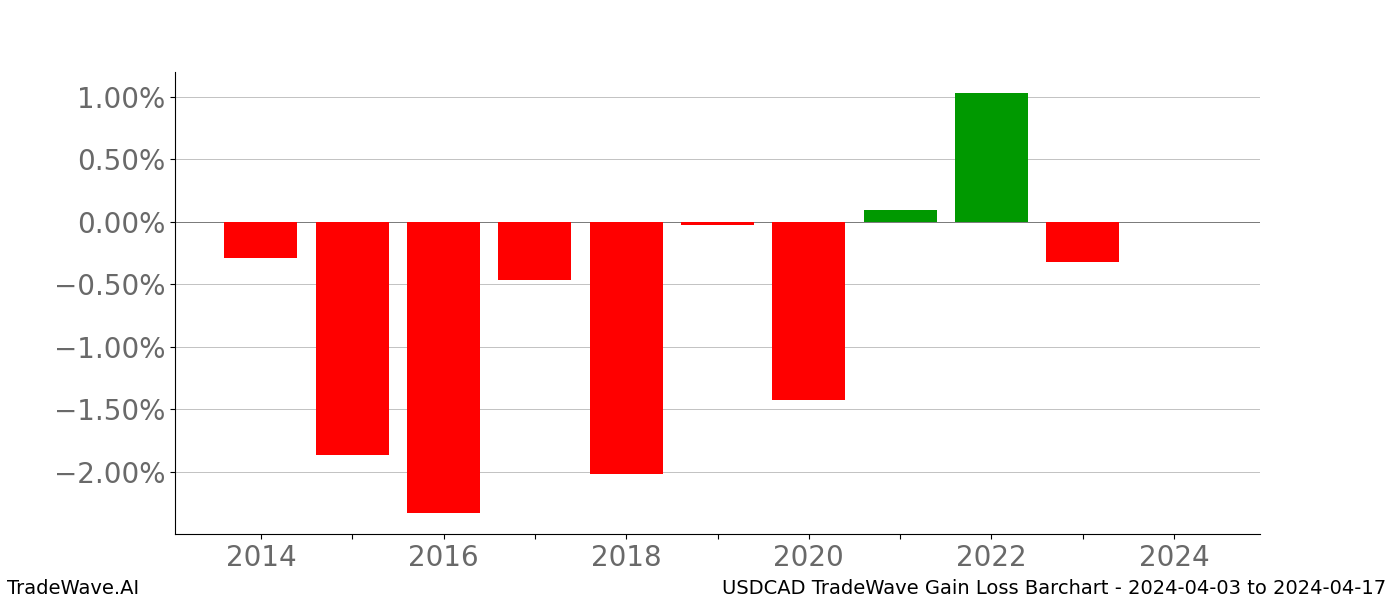 Gain/Loss barchart USDCAD for date range: 2024-04-03 to 2024-04-17 - this chart shows the gain/loss of the TradeWave opportunity for USDCAD buying on 2024-04-03 and selling it on 2024-04-17 - this barchart is showing 10 years of history