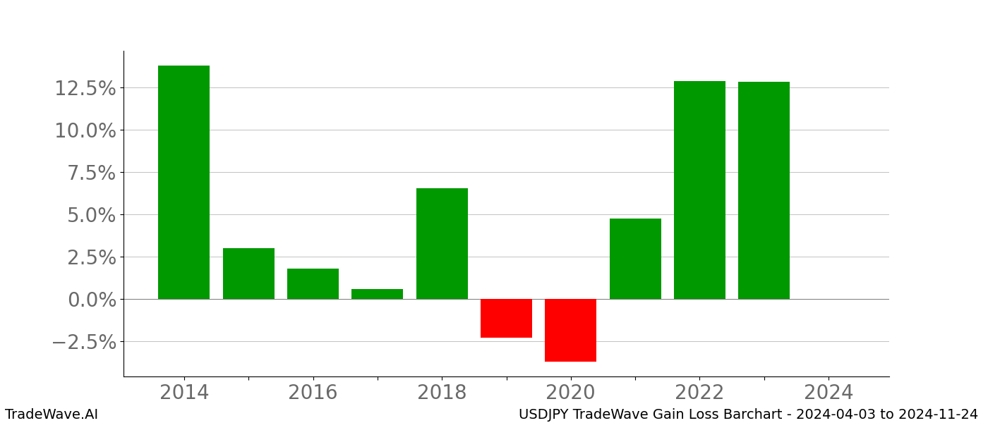 Gain/Loss barchart USDJPY for date range: 2024-04-03 to 2024-11-24 - this chart shows the gain/loss of the TradeWave opportunity for USDJPY buying on 2024-04-03 and selling it on 2024-11-24 - this barchart is showing 10 years of history