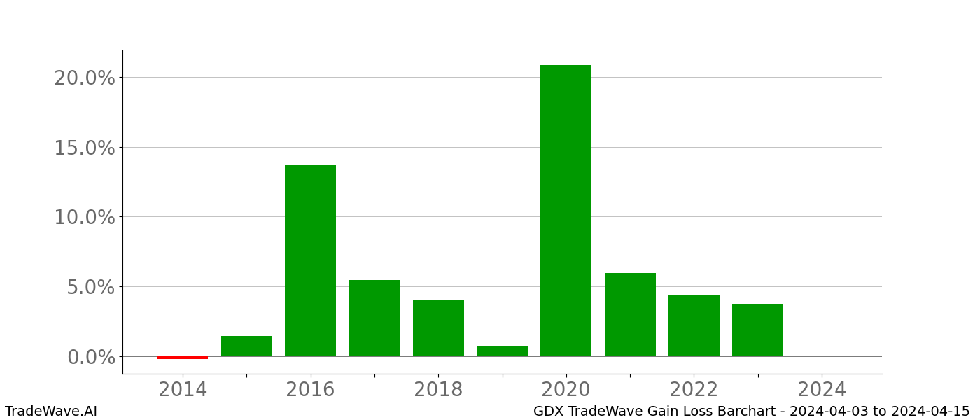 Gain/Loss barchart GDX for date range: 2024-04-03 to 2024-04-15 - this chart shows the gain/loss of the TradeWave opportunity for GDX buying on 2024-04-03 and selling it on 2024-04-15 - this barchart is showing 10 years of history