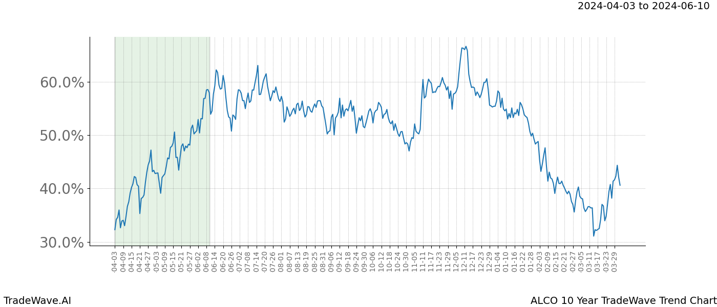 TradeWave Trend Chart ALCO shows the average trend of the financial instrument over the past 10 years. Sharp uptrends and downtrends signal a potential TradeWave opportunity