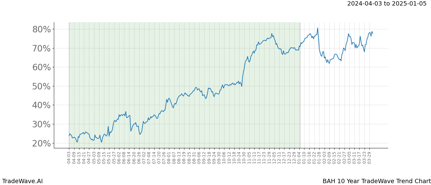 TradeWave Trend Chart BAH shows the average trend of the financial instrument over the past 10 years. Sharp uptrends and downtrends signal a potential TradeWave opportunity