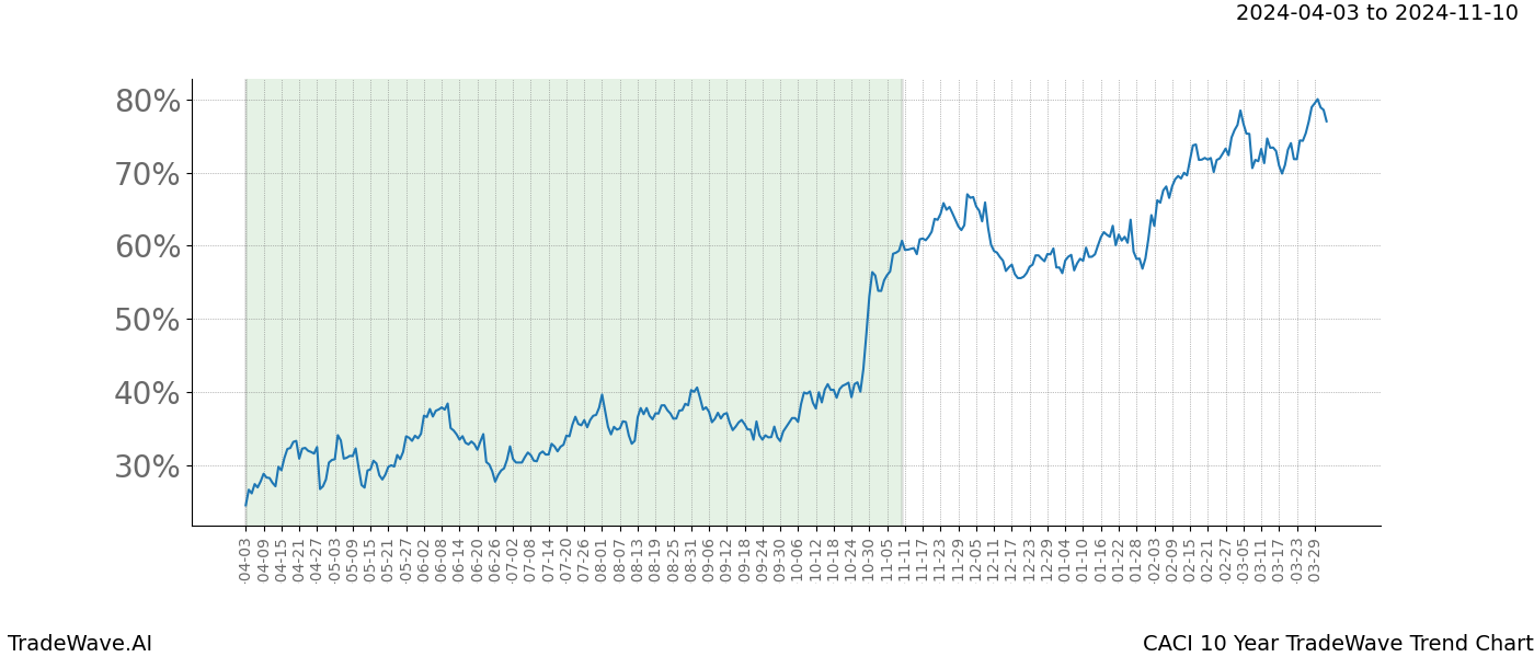 TradeWave Trend Chart CACI shows the average trend of the financial instrument over the past 10 years. Sharp uptrends and downtrends signal a potential TradeWave opportunity