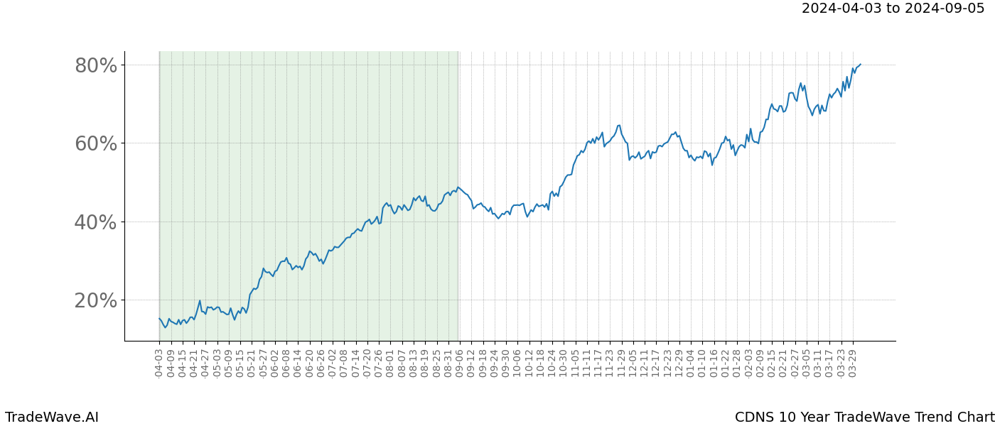 TradeWave Trend Chart CDNS shows the average trend of the financial instrument over the past 10 years. Sharp uptrends and downtrends signal a potential TradeWave opportunity