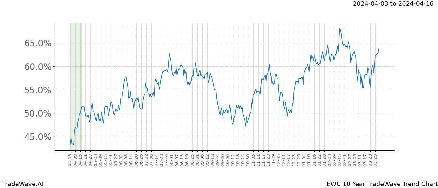 TradeWave Trend Chart EWC shows the average trend of the financial instrument over the past 10 years. Sharp uptrends and downtrends signal a potential TradeWave opportunity