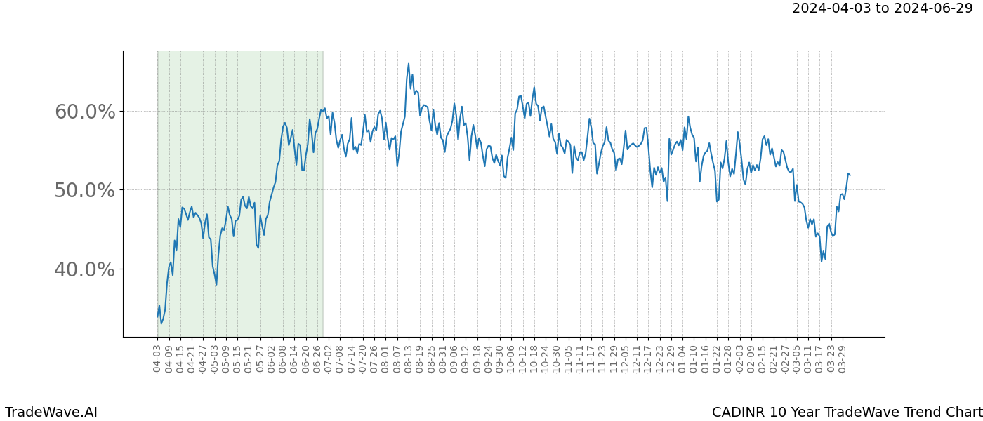 TradeWave Trend Chart CADINR shows the average trend of the financial instrument over the past 10 years. Sharp uptrends and downtrends signal a potential TradeWave opportunity