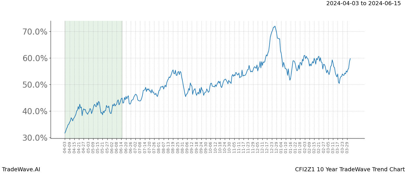 TradeWave Trend Chart CFI2Z1 shows the average trend of the financial instrument over the past 10 years. Sharp uptrends and downtrends signal a potential TradeWave opportunity