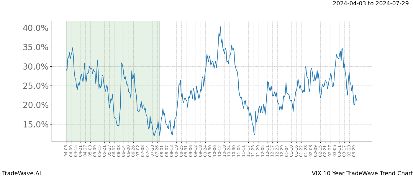 TradeWave Trend Chart VIX shows the average trend of the financial instrument over the past 10 years. Sharp uptrends and downtrends signal a potential TradeWave opportunity