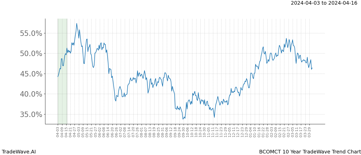 TradeWave Trend Chart BCOMCT shows the average trend of the financial instrument over the past 10 years. Sharp uptrends and downtrends signal a potential TradeWave opportunity