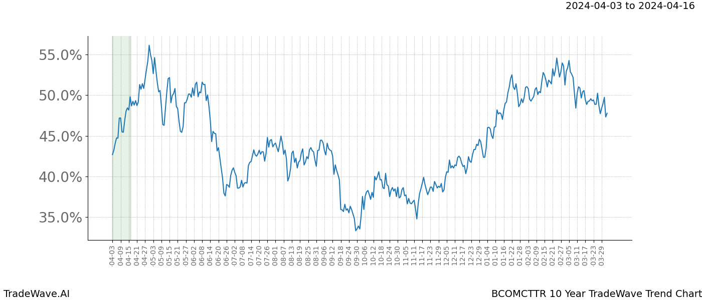 TradeWave Trend Chart BCOMCTTR shows the average trend of the financial instrument over the past 10 years. Sharp uptrends and downtrends signal a potential TradeWave opportunity