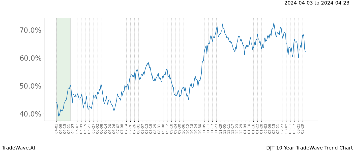 TradeWave Trend Chart DJT shows the average trend of the financial instrument over the past 10 years. Sharp uptrends and downtrends signal a potential TradeWave opportunity