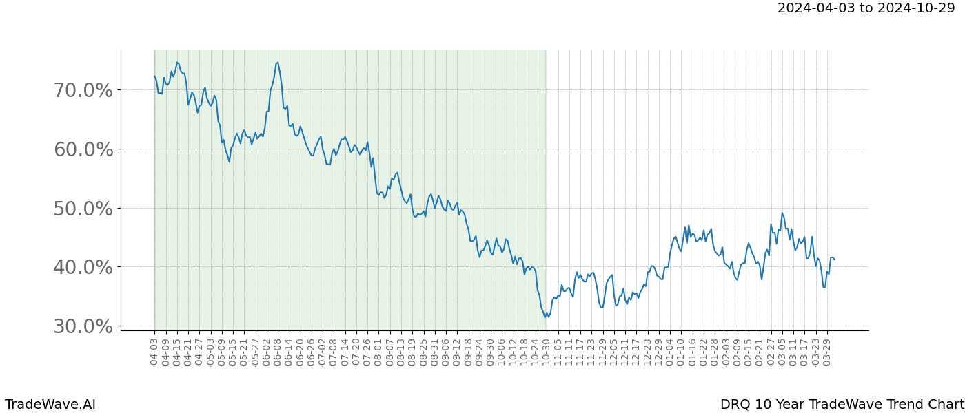 TradeWave Trend Chart DRQ shows the average trend of the financial instrument over the past 10 years. Sharp uptrends and downtrends signal a potential TradeWave opportunity