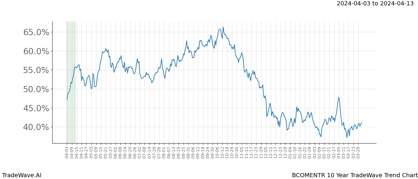 TradeWave Trend Chart BCOMENTR shows the average trend of the financial instrument over the past 10 years. Sharp uptrends and downtrends signal a potential TradeWave opportunity