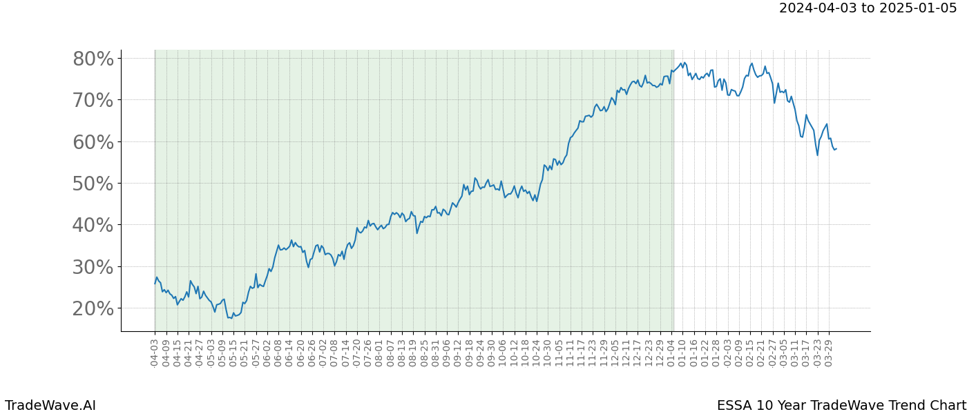 TradeWave Trend Chart ESSA shows the average trend of the financial instrument over the past 10 years. Sharp uptrends and downtrends signal a potential TradeWave opportunity