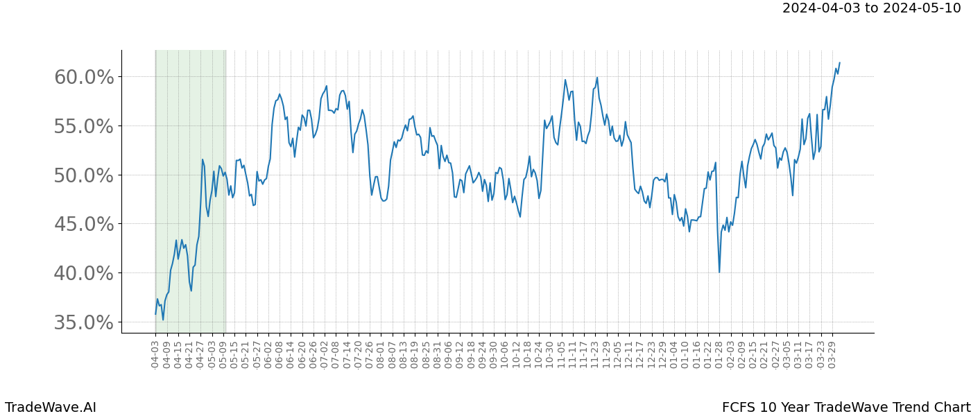 TradeWave Trend Chart FCFS shows the average trend of the financial instrument over the past 10 years. Sharp uptrends and downtrends signal a potential TradeWave opportunity