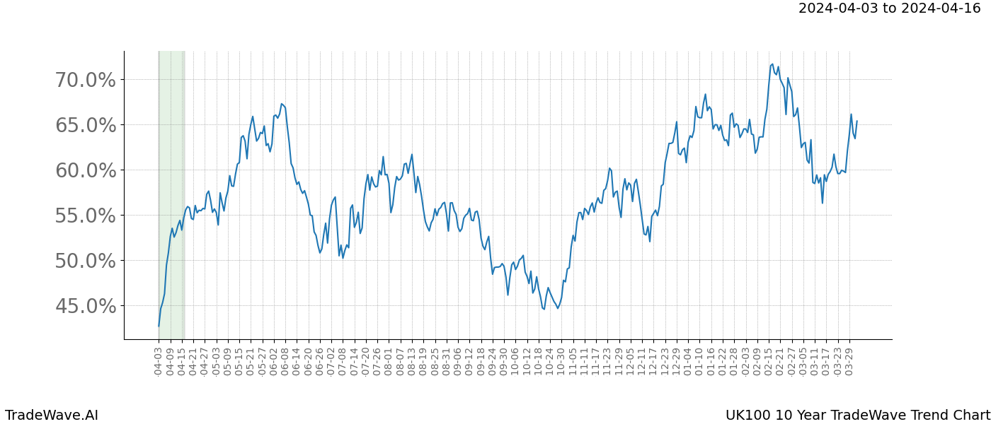 TradeWave Trend Chart UK100 shows the average trend of the financial instrument over the past 10 years. Sharp uptrends and downtrends signal a potential TradeWave opportunity