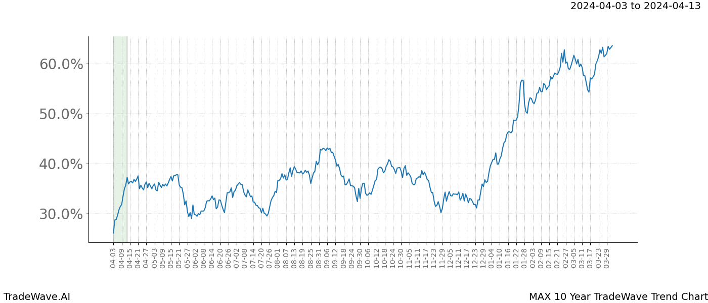 TradeWave Trend Chart MAX shows the average trend of the financial instrument over the past 10 years. Sharp uptrends and downtrends signal a potential TradeWave opportunity