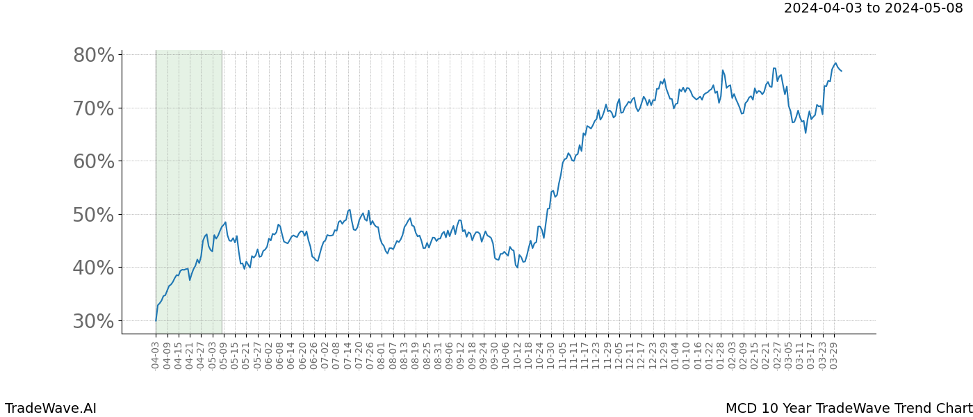 TradeWave Trend Chart MCD shows the average trend of the financial instrument over the past 10 years. Sharp uptrends and downtrends signal a potential TradeWave opportunity