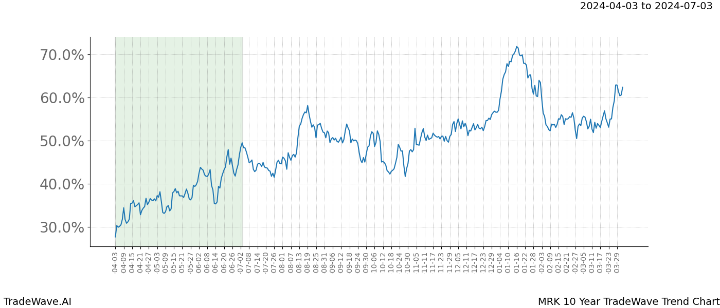 TradeWave Trend Chart MRK shows the average trend of the financial instrument over the past 10 years. Sharp uptrends and downtrends signal a potential TradeWave opportunity