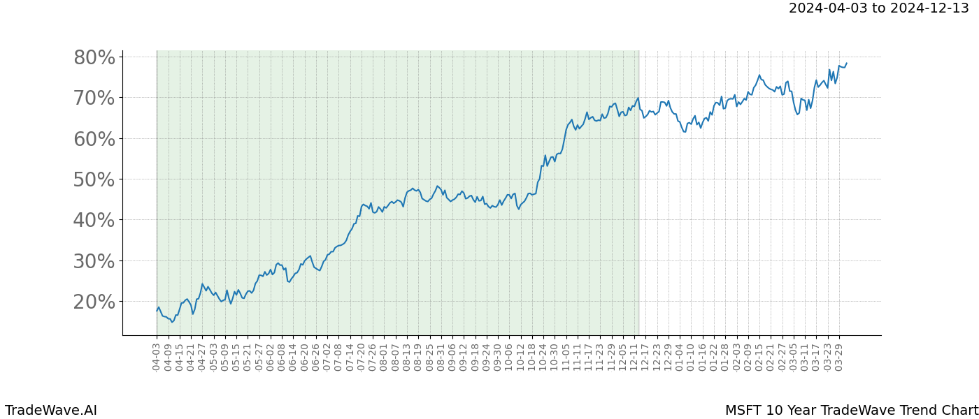 TradeWave Trend Chart MSFT shows the average trend of the financial instrument over the past 10 years. Sharp uptrends and downtrends signal a potential TradeWave opportunity