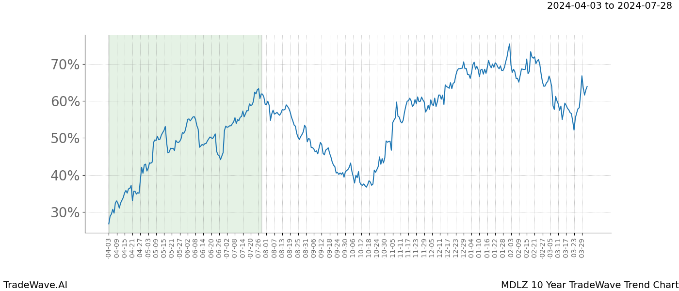 TradeWave Trend Chart MDLZ shows the average trend of the financial instrument over the past 10 years. Sharp uptrends and downtrends signal a potential TradeWave opportunity