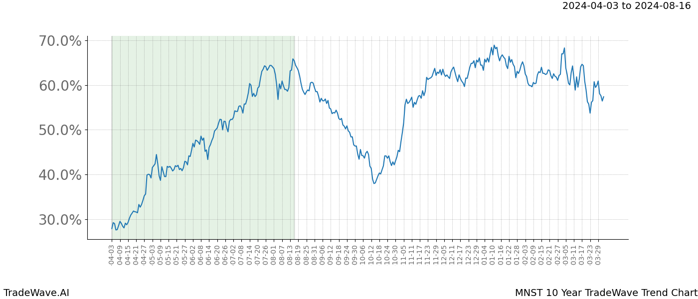 TradeWave Trend Chart MNST shows the average trend of the financial instrument over the past 10 years. Sharp uptrends and downtrends signal a potential TradeWave opportunity