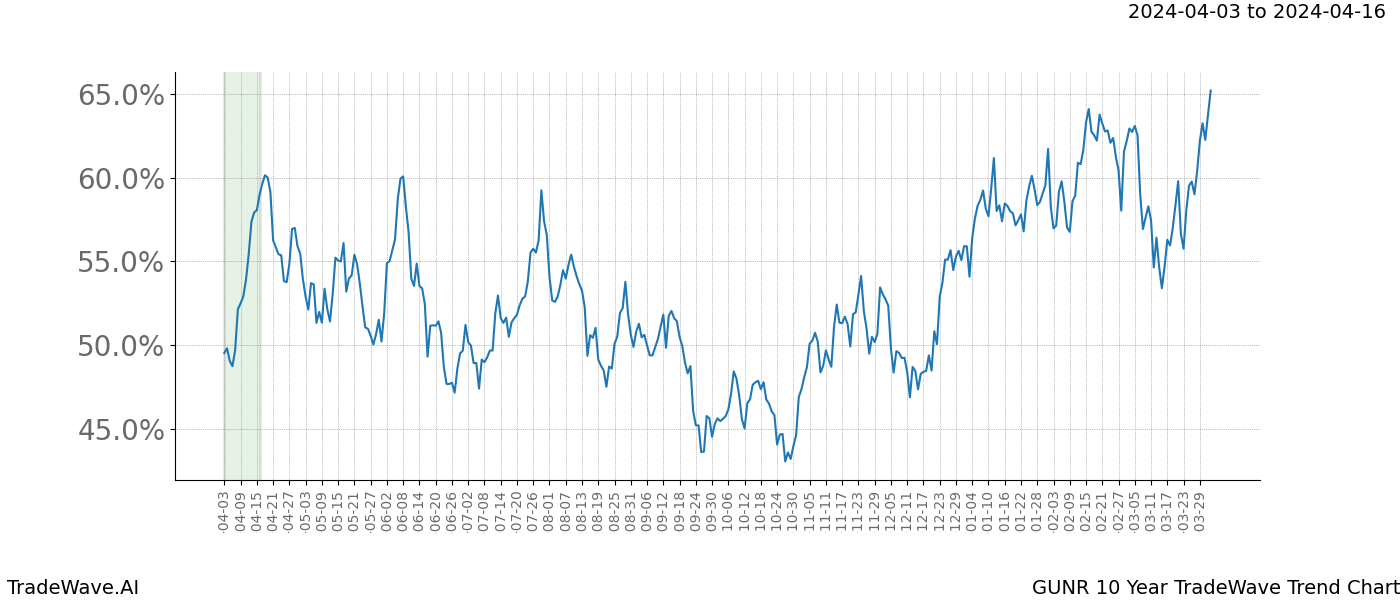 TradeWave Trend Chart GUNR shows the average trend of the financial instrument over the past 10 years. Sharp uptrends and downtrends signal a potential TradeWave opportunity