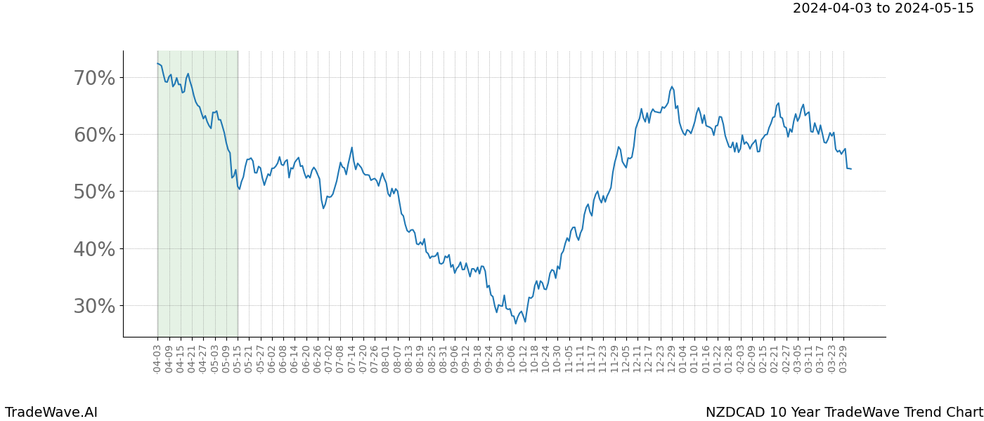 TradeWave Trend Chart NZDCAD shows the average trend of the financial instrument over the past 10 years. Sharp uptrends and downtrends signal a potential TradeWave opportunity