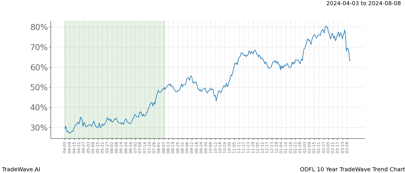 TradeWave Trend Chart ODFL shows the average trend of the financial instrument over the past 10 years. Sharp uptrends and downtrends signal a potential TradeWave opportunity