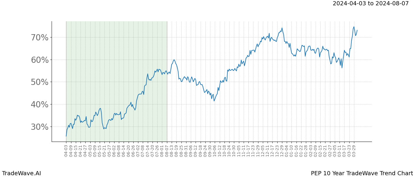 TradeWave Trend Chart PEP shows the average trend of the financial instrument over the past 10 years. Sharp uptrends and downtrends signal a potential TradeWave opportunity