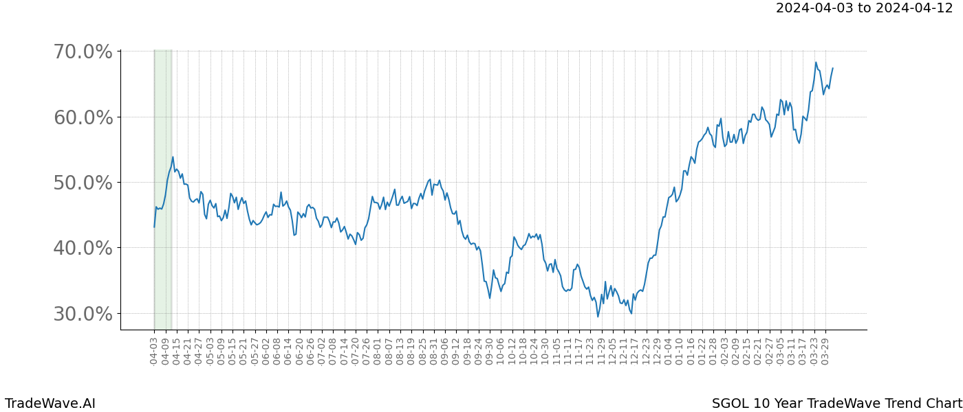 TradeWave Trend Chart SGOL shows the average trend of the financial instrument over the past 10 years. Sharp uptrends and downtrends signal a potential TradeWave opportunity