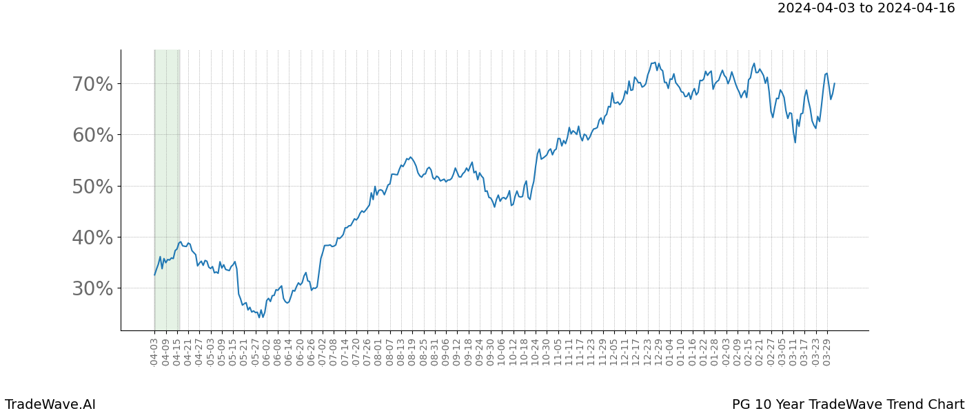 TradeWave Trend Chart PG shows the average trend of the financial instrument over the past 10 years. Sharp uptrends and downtrends signal a potential TradeWave opportunity