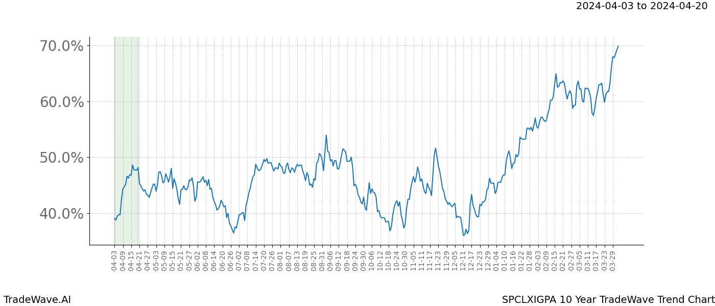 TradeWave Trend Chart SPCLXIGPA shows the average trend of the financial instrument over the past 10 years. Sharp uptrends and downtrends signal a potential TradeWave opportunity