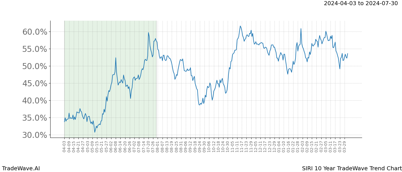 TradeWave Trend Chart SIRI shows the average trend of the financial instrument over the past 10 years. Sharp uptrends and downtrends signal a potential TradeWave opportunity