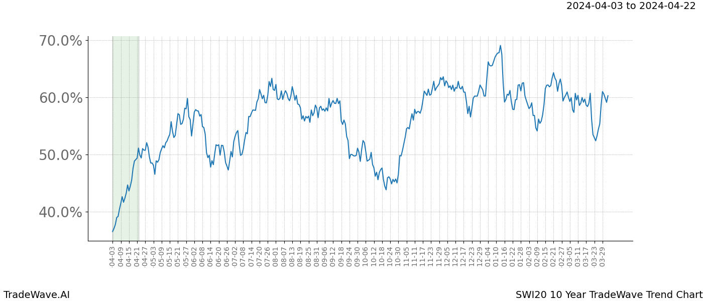 TradeWave Trend Chart SWI20 shows the average trend of the financial instrument over the past 10 years. Sharp uptrends and downtrends signal a potential TradeWave opportunity