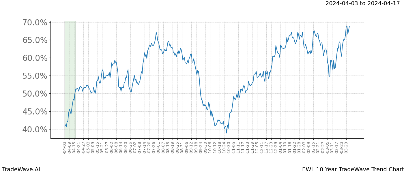 TradeWave Trend Chart EWL shows the average trend of the financial instrument over the past 10 years. Sharp uptrends and downtrends signal a potential TradeWave opportunity