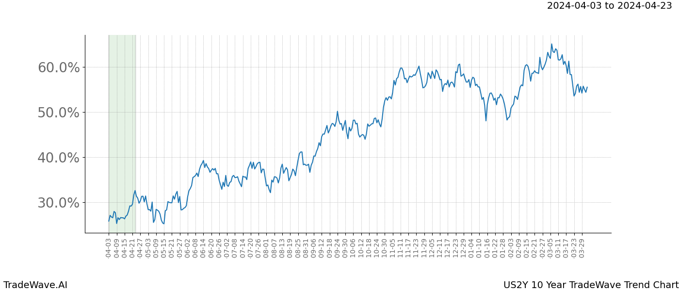 TradeWave Trend Chart US2Y shows the average trend of the financial instrument over the past 10 years. Sharp uptrends and downtrends signal a potential TradeWave opportunity