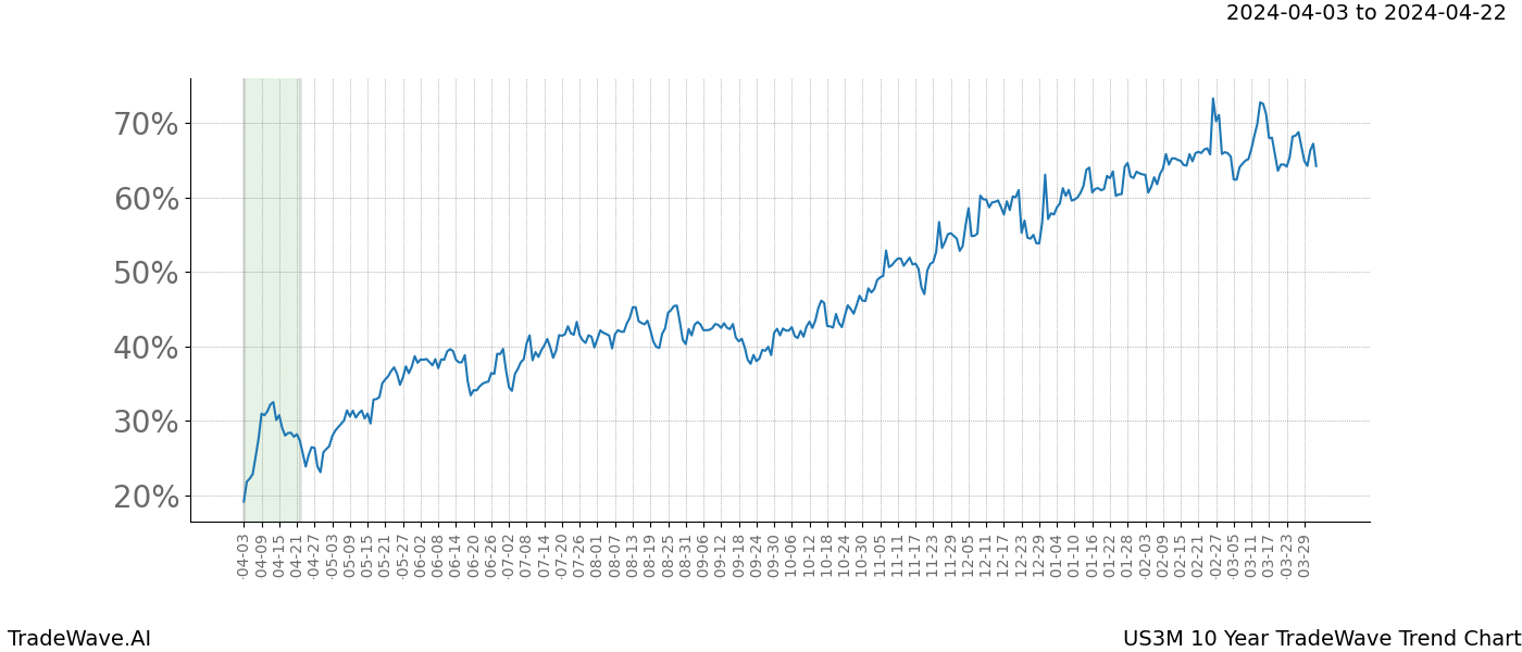 TradeWave Trend Chart US3M shows the average trend of the financial instrument over the past 10 years. Sharp uptrends and downtrends signal a potential TradeWave opportunity