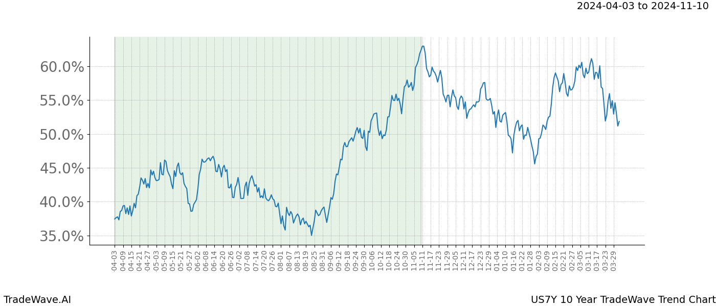 TradeWave Trend Chart US7Y shows the average trend of the financial instrument over the past 10 years. Sharp uptrends and downtrends signal a potential TradeWave opportunity