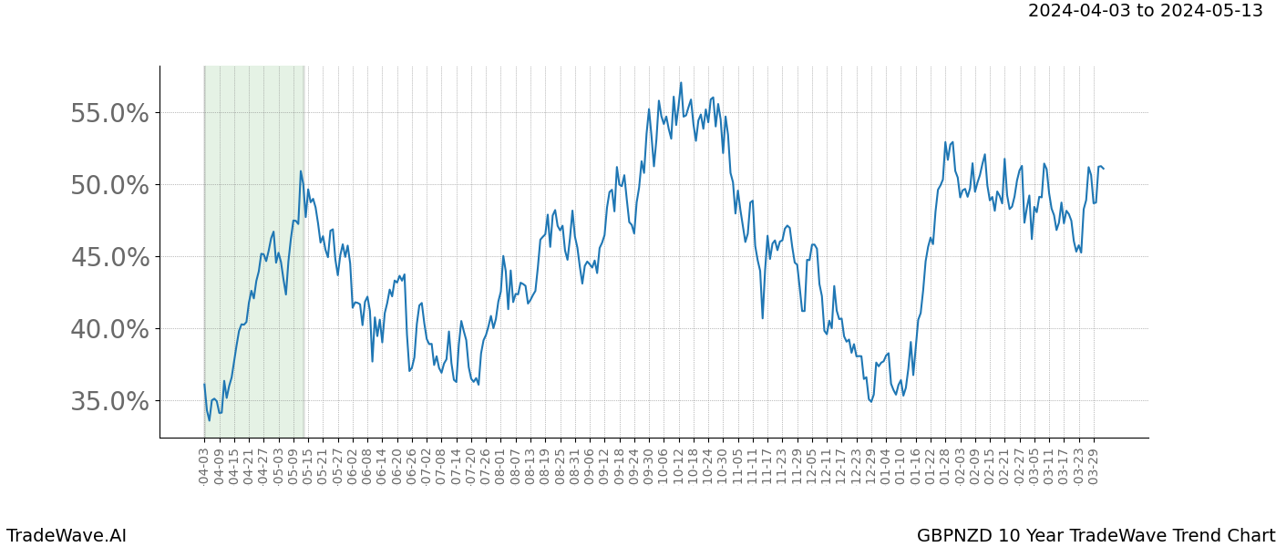 TradeWave Trend Chart GBPNZD shows the average trend of the financial instrument over the past 10 years. Sharp uptrends and downtrends signal a potential TradeWave opportunity