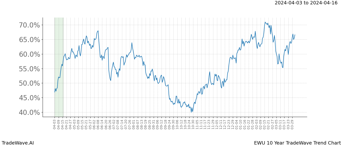 TradeWave Trend Chart EWU shows the average trend of the financial instrument over the past 10 years. Sharp uptrends and downtrends signal a potential TradeWave opportunity